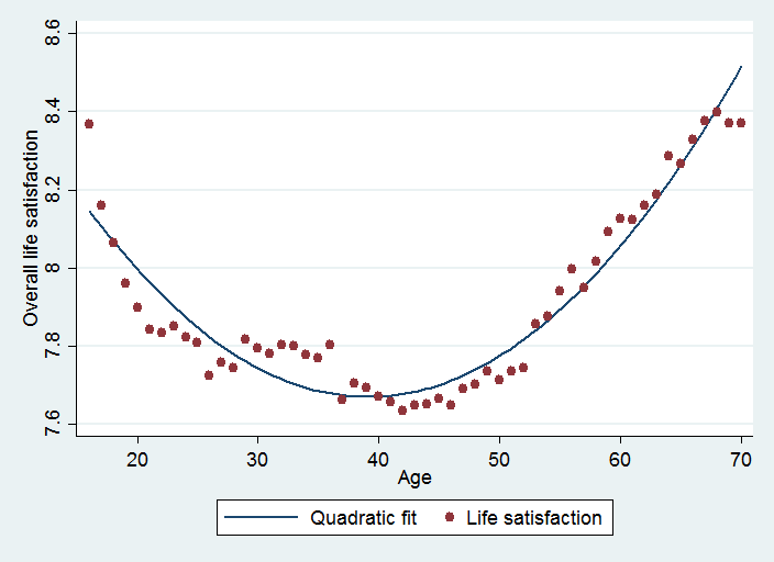 Life Satisfaction Graph